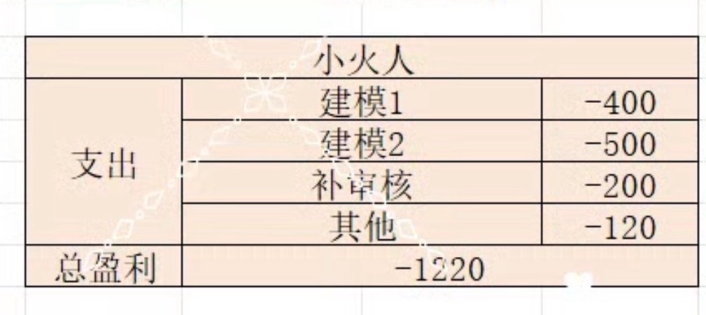 姜太显大吧显吧这个明细表里🫘小火人花了1200没生出来[泪奔]xtx小火人五缺