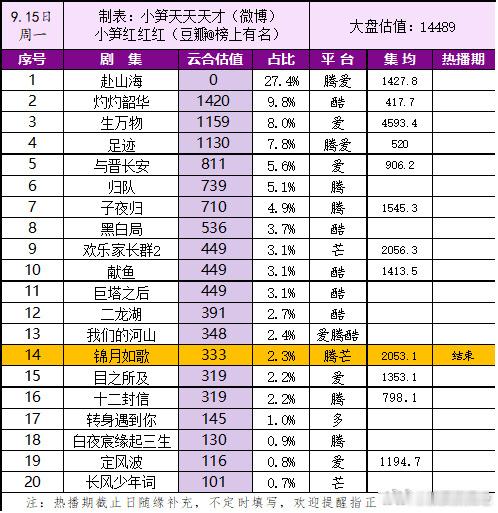 锦月如歌集均2000w保卫成功 ​​​