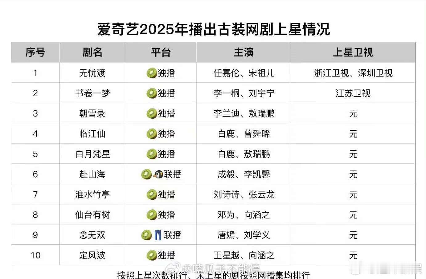 无忧渡爱奇艺古装剧上星次数第一任嘉伦无忧渡爱奇艺古装上星次数第一无忧渡爱奇艺古装