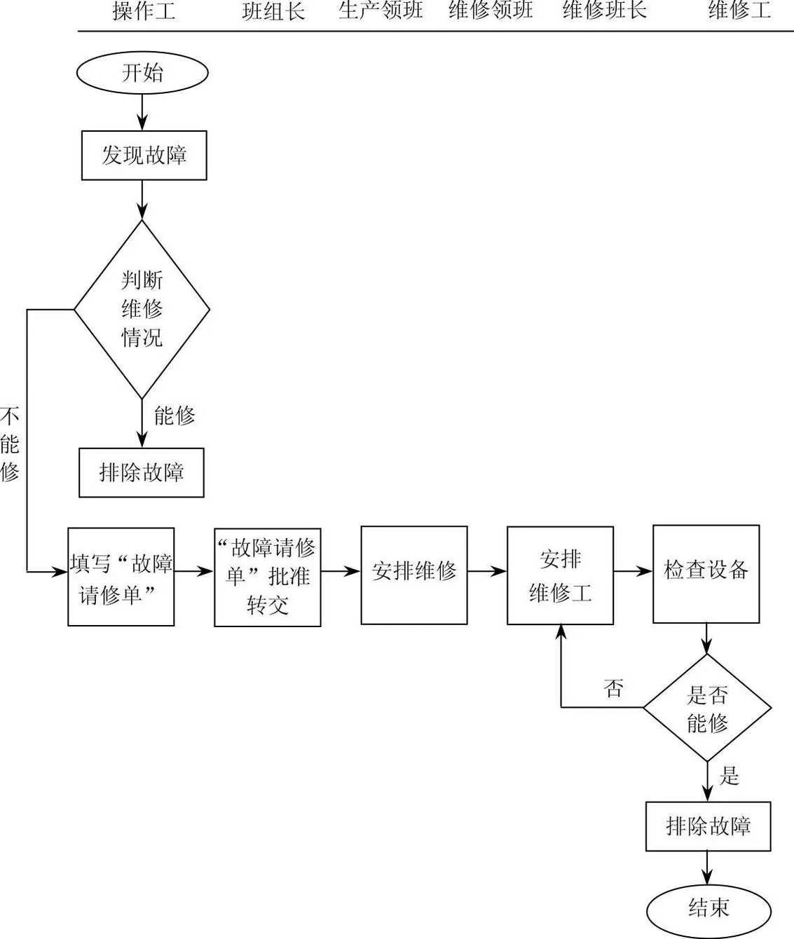 设备故障处理流程