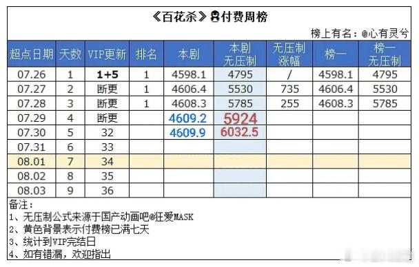 百花杀 🐧拉新周榜无压制数值4825，下降55。目前整体表现略略强于莫离同期一