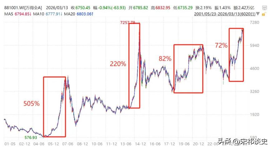市场震荡回调，牛市终结？别被短期走势带偏了。
从好买研习社的分析中了解到，近期A