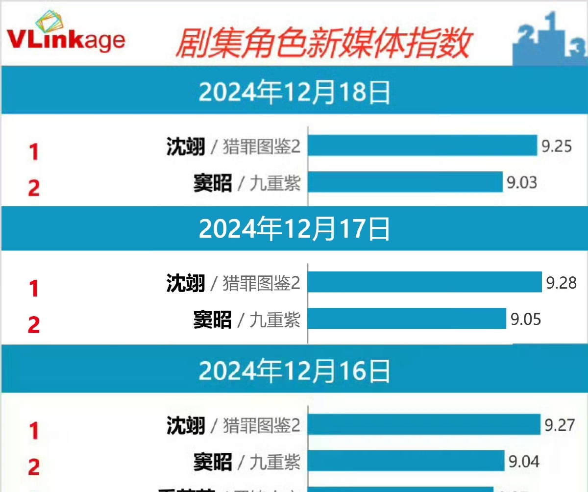 窦昭v榜连续三天破9，站内热度破5000万🎉九重紫，a级项目，s级班底 ，最后