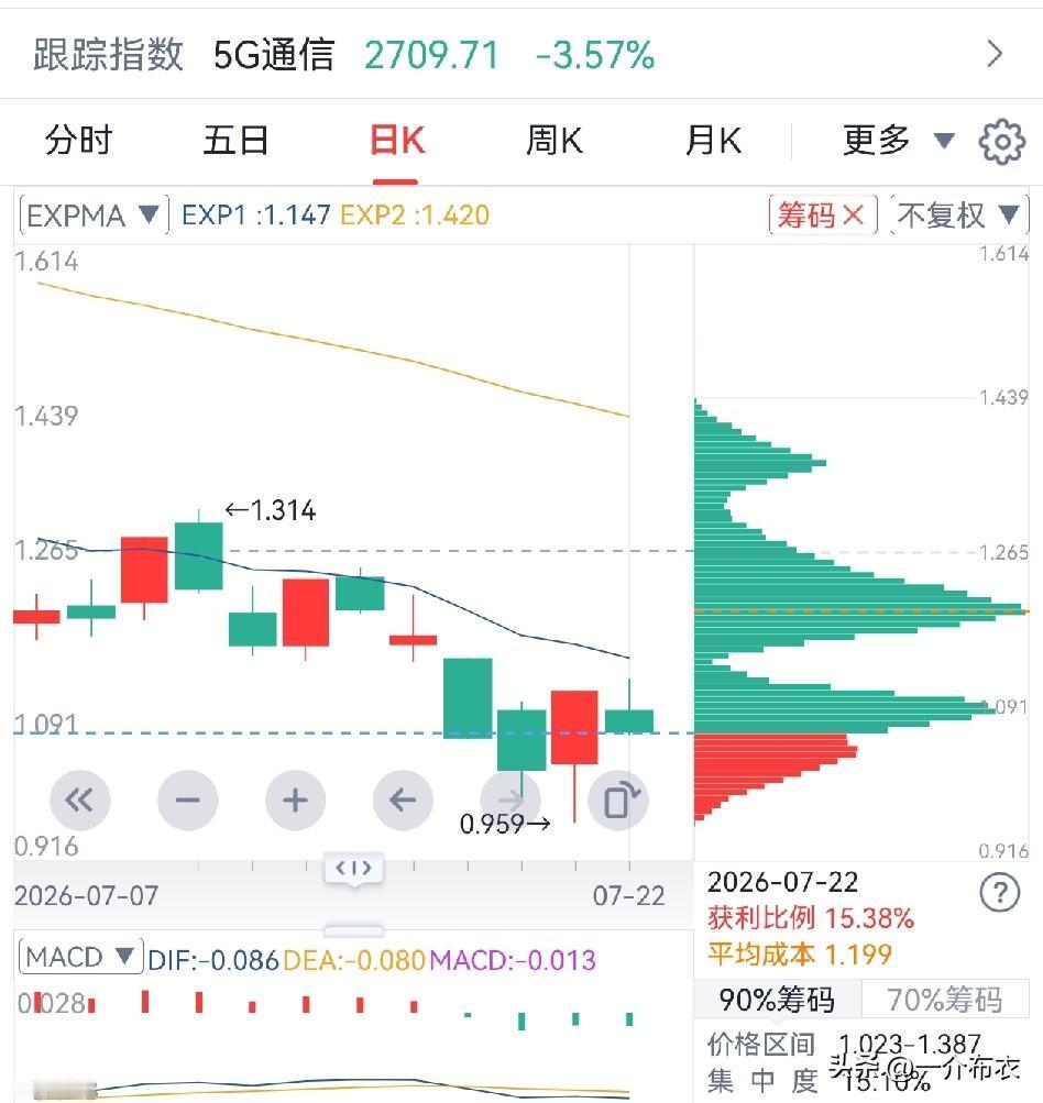 cpo、半导体设备、存储芯片，三个科技板块，调整还没结束？
1、上方都有大量的筹