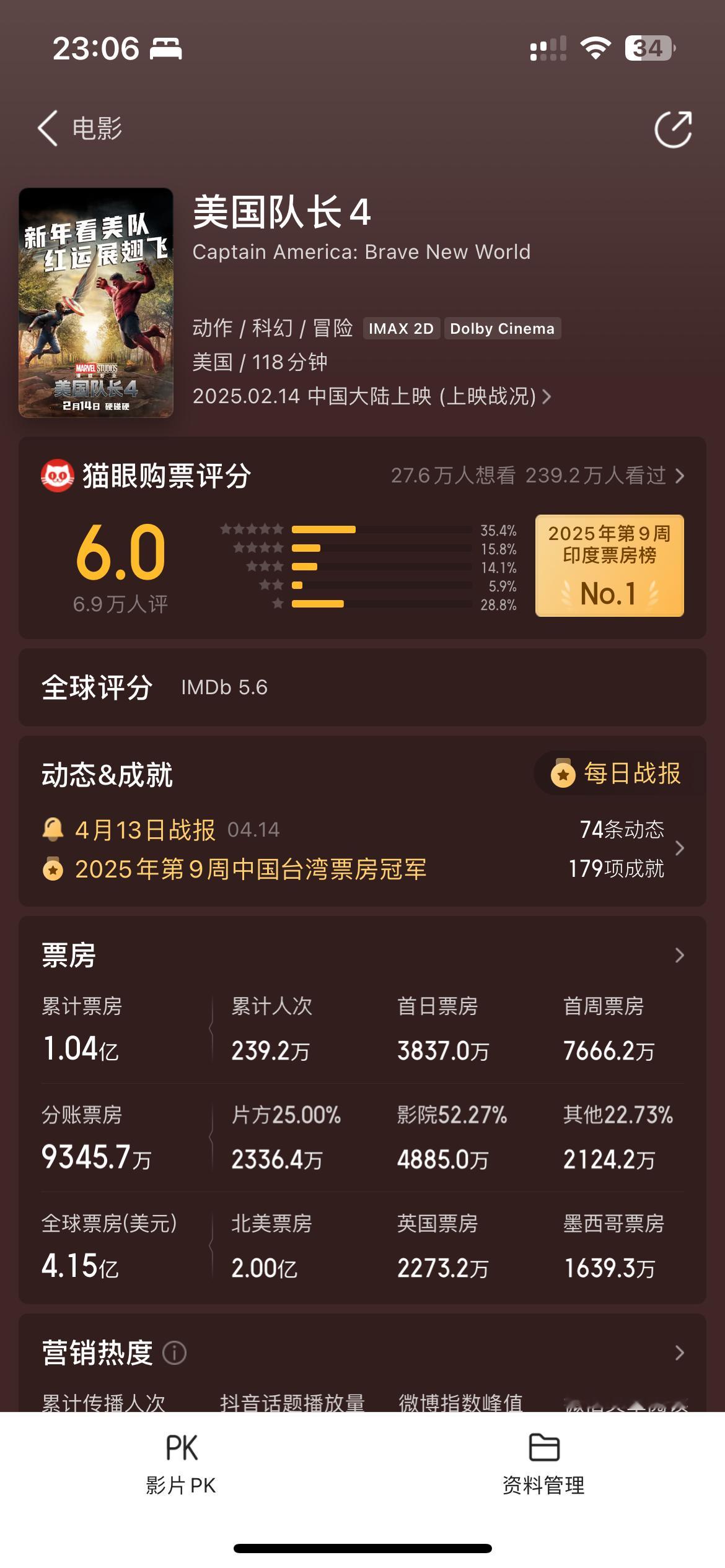 《电影超人》国内票房寄了，预测总票房只有8000w➕，甚至不如《美国队长4》的1