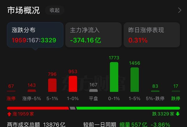 赚麻了！化工板块局部强势拉升，环氧丙烷龙头封死涨停，背后藏四大硬核利好

今日A