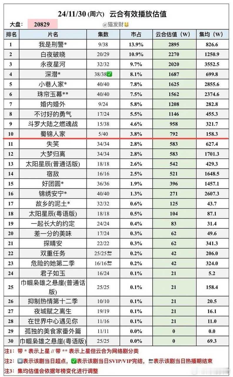 谭松韵2020年《以家人之名》后首部一番单扛网剧《蜀锦人家》周六中午首播5集，云