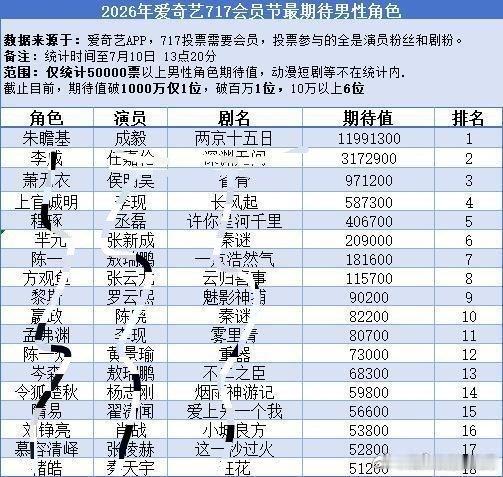 爱奇艺717会员节投票：该投票需会员参与，是实打实的观众盘。成毅《两京十五日》剧