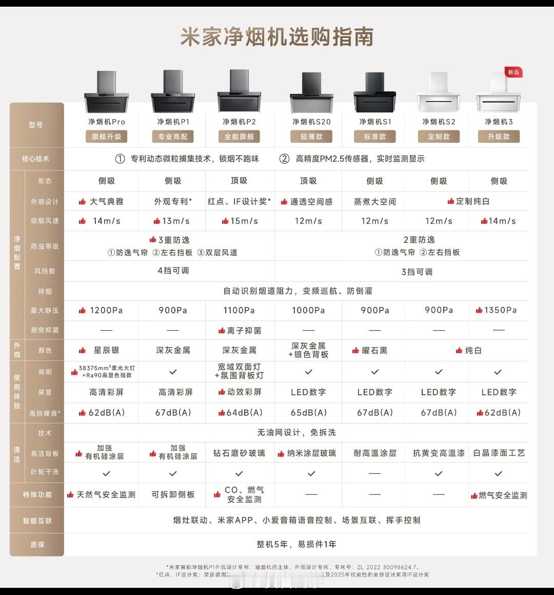 小米有的家电同一个品类的型号特别多就比如这个净烟器，有 Pro 系列、有 P 系