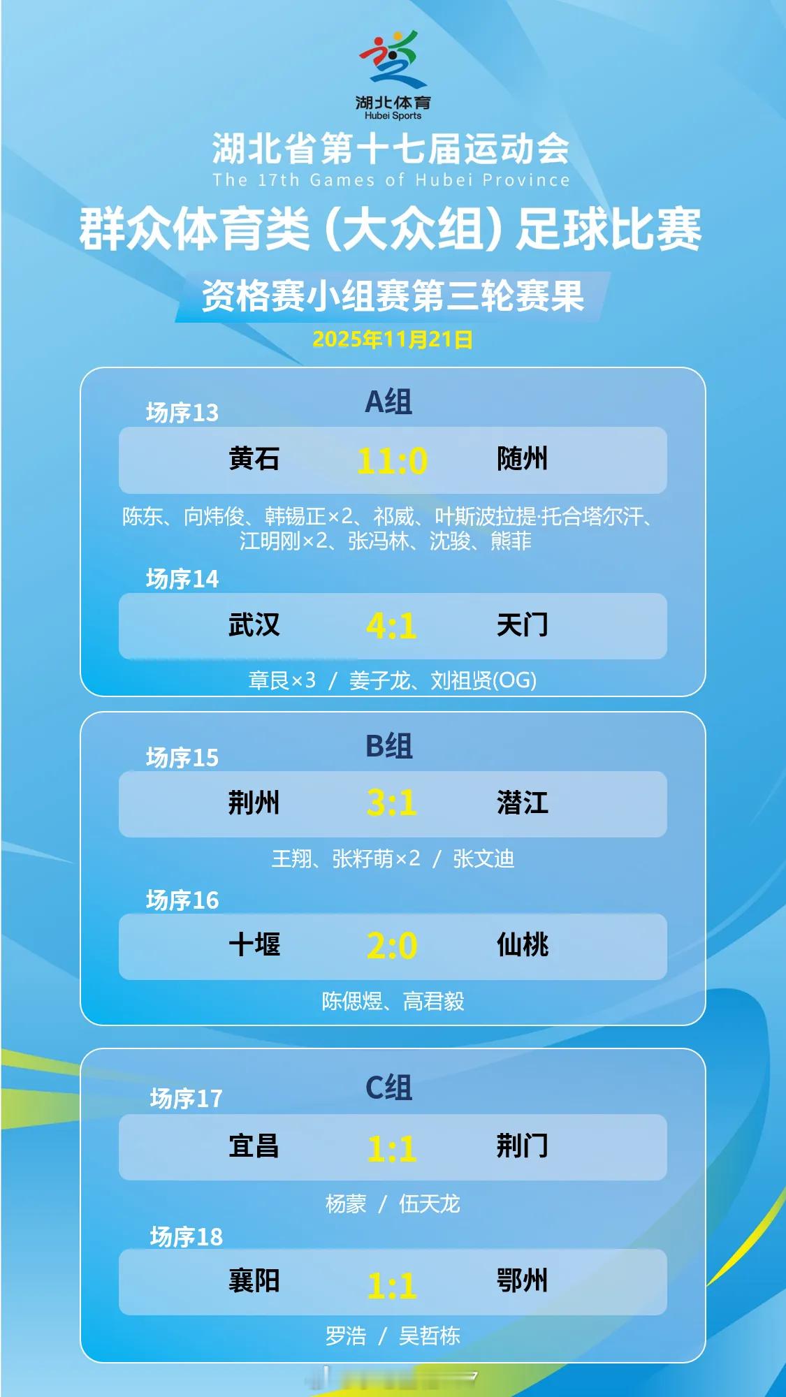 湖北省第十七届运动会群众体育类（大众组）足球比赛小组赛第3轮战报黄石11:0随州