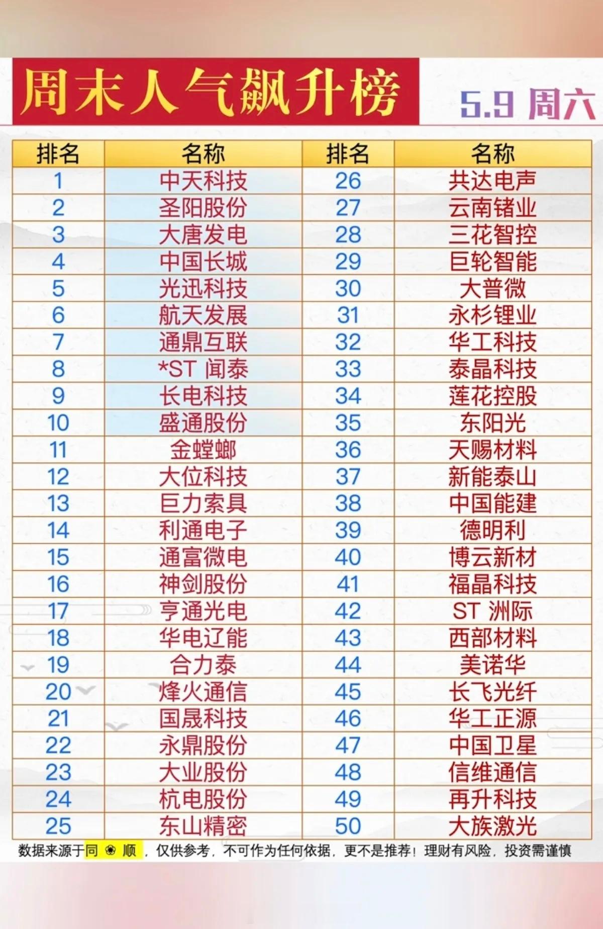 5.9周六  周末人气热度榜TOP50！市场热点方向+题材：1.电力电网2.固态
