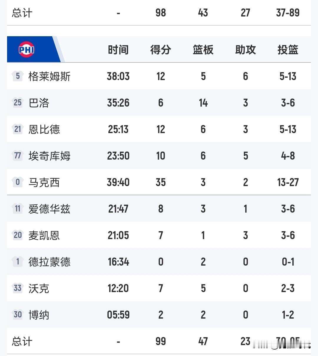 马克西35+
76人胜勇士
