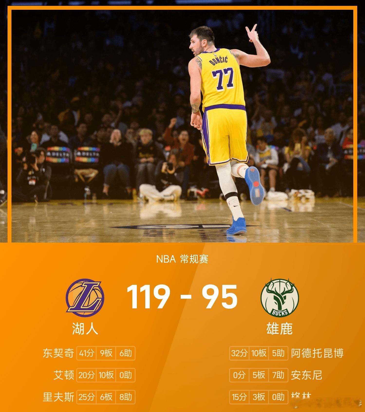 雄鹿95-119不敌湖人。东契奇砍下全场最高的41分9板6助，率领湖人成功取胜，