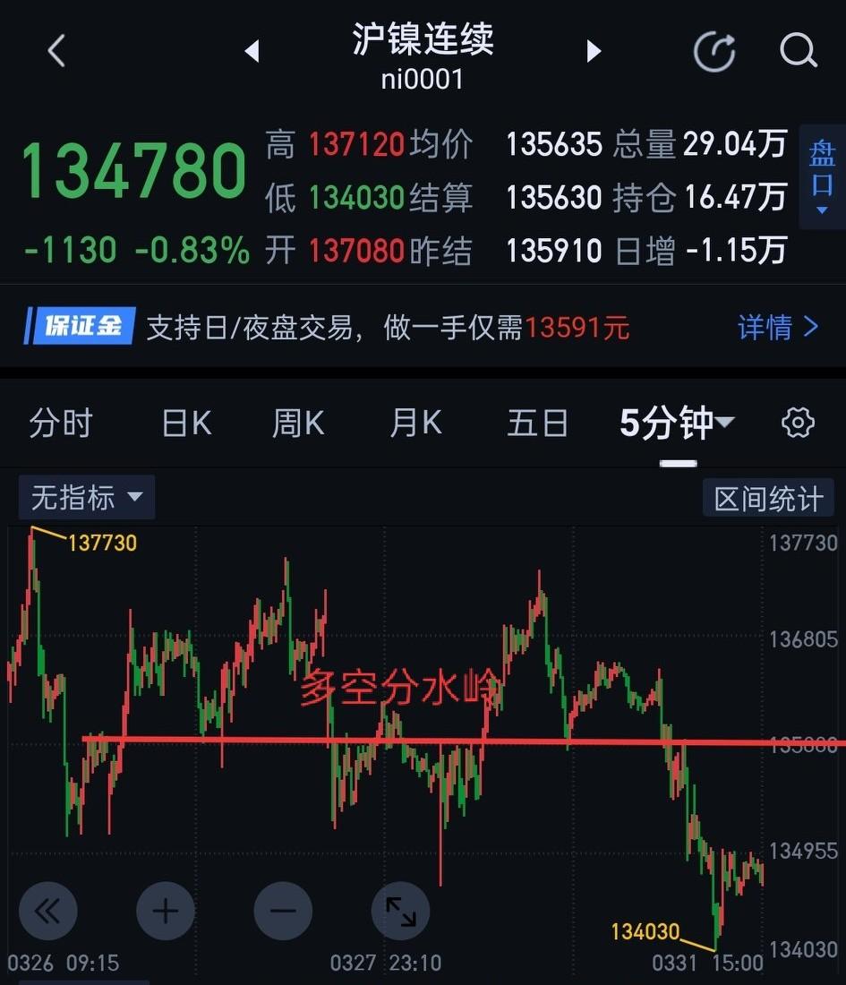 沪镍，目前多、空均难言高度。不适合参与，只适合打磨技术。            