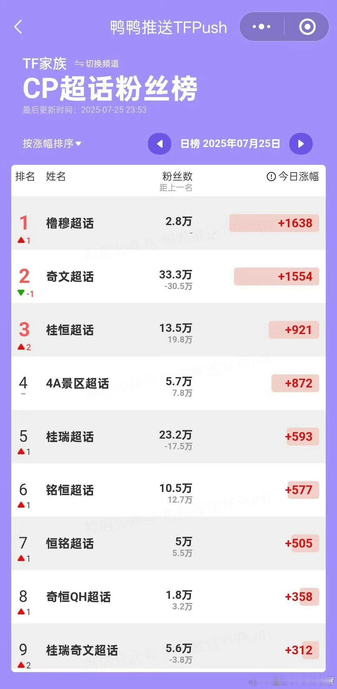 tg 橹穆CP榜涨幅第一 ​​​