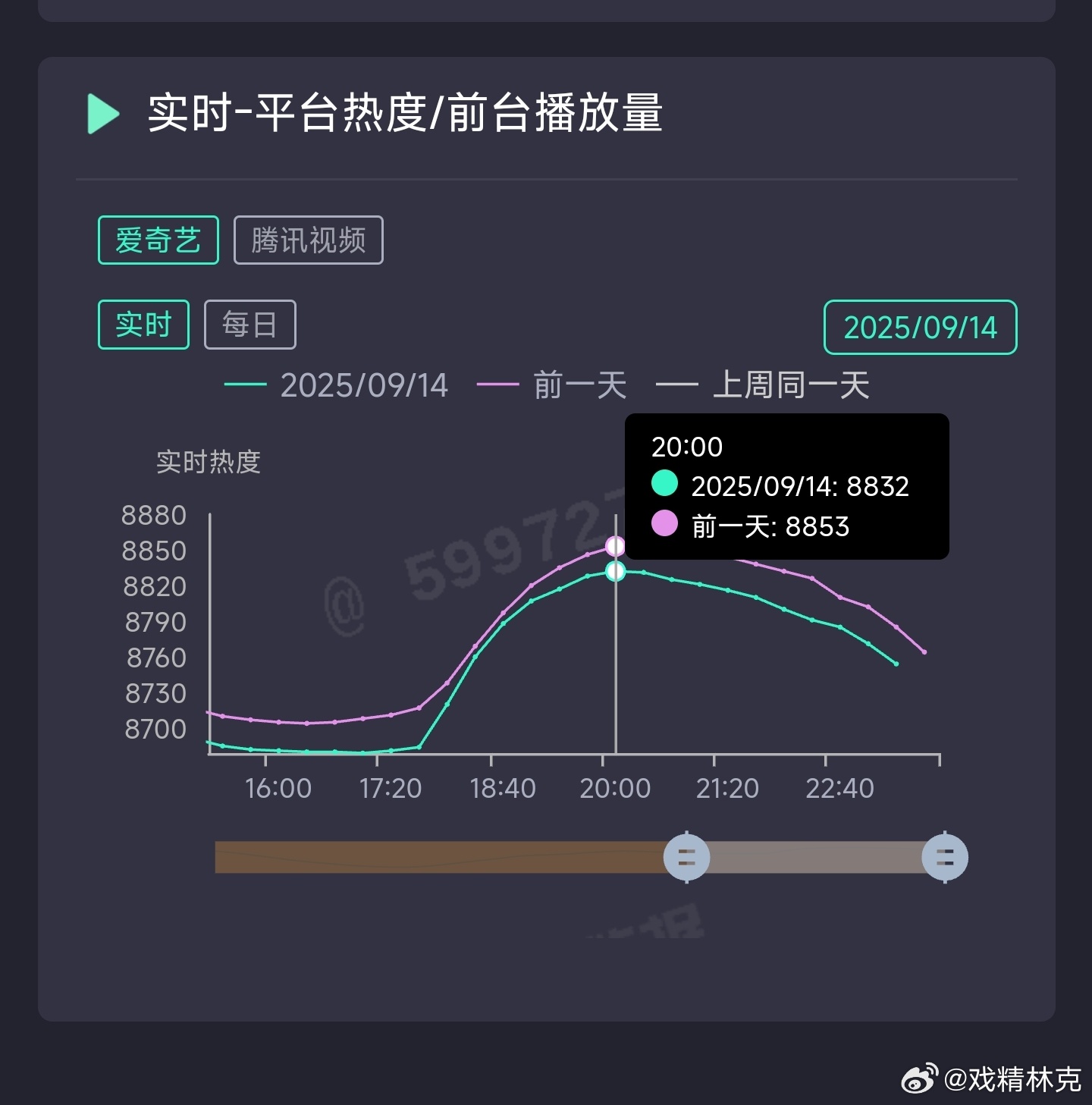 赴山海今日热度峰值🥝8832，🐧26846[doge] ​​​