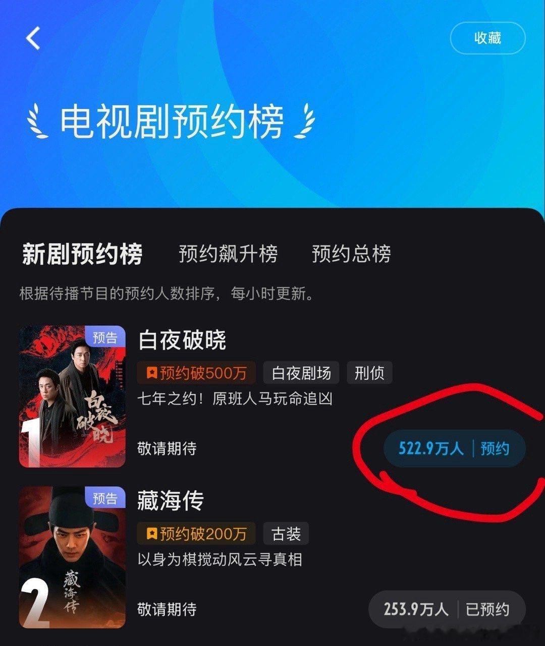 白夜破晓预约量破500万 听说白夜破晓20号空降，我估摸着很有可能20号上午会官