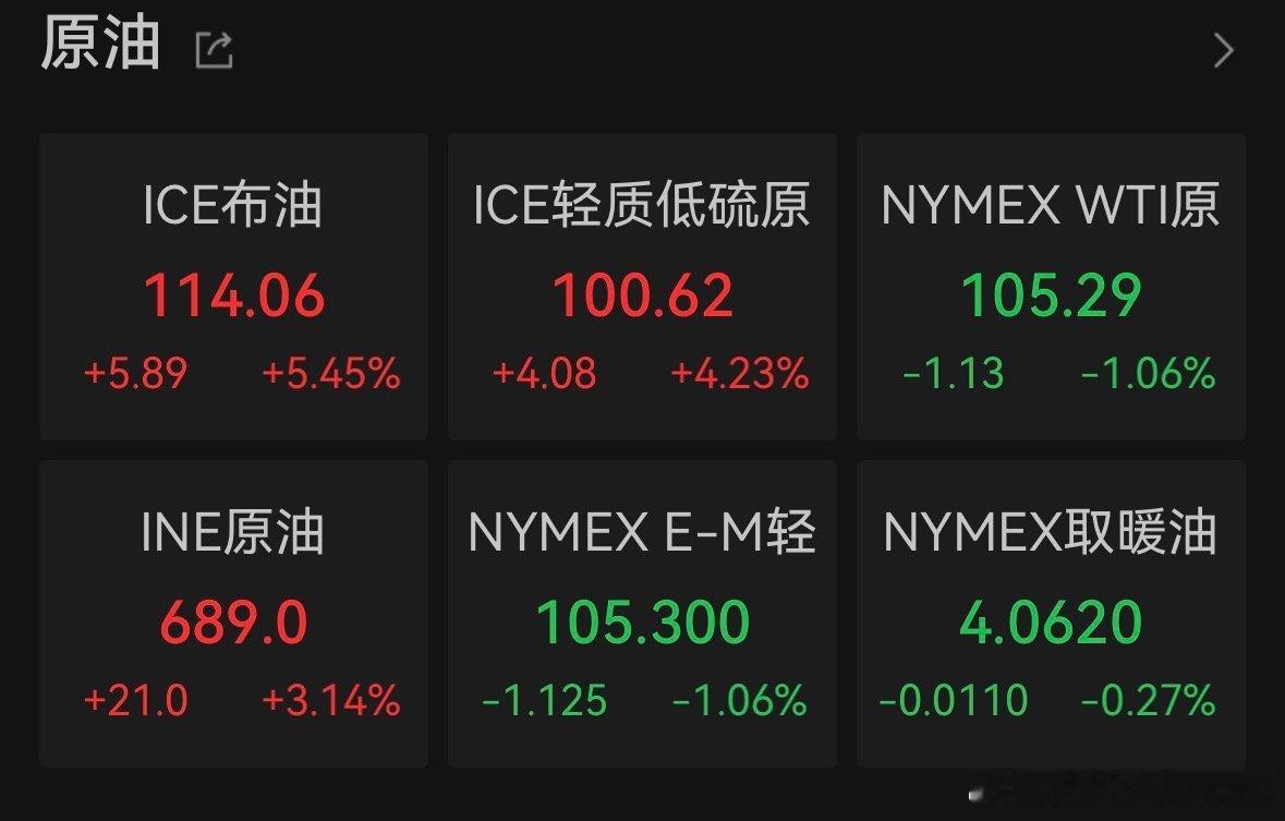 【原油大涨金银下跌】金银再跌爆 美东时间5月4日，国际原油期货结算价大幅收涨。W