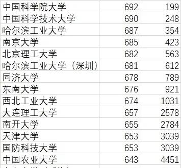 天津家长，家门口的大学还香吗？

今年这份录取分，看得人心里五味杂陈。

不懂这
