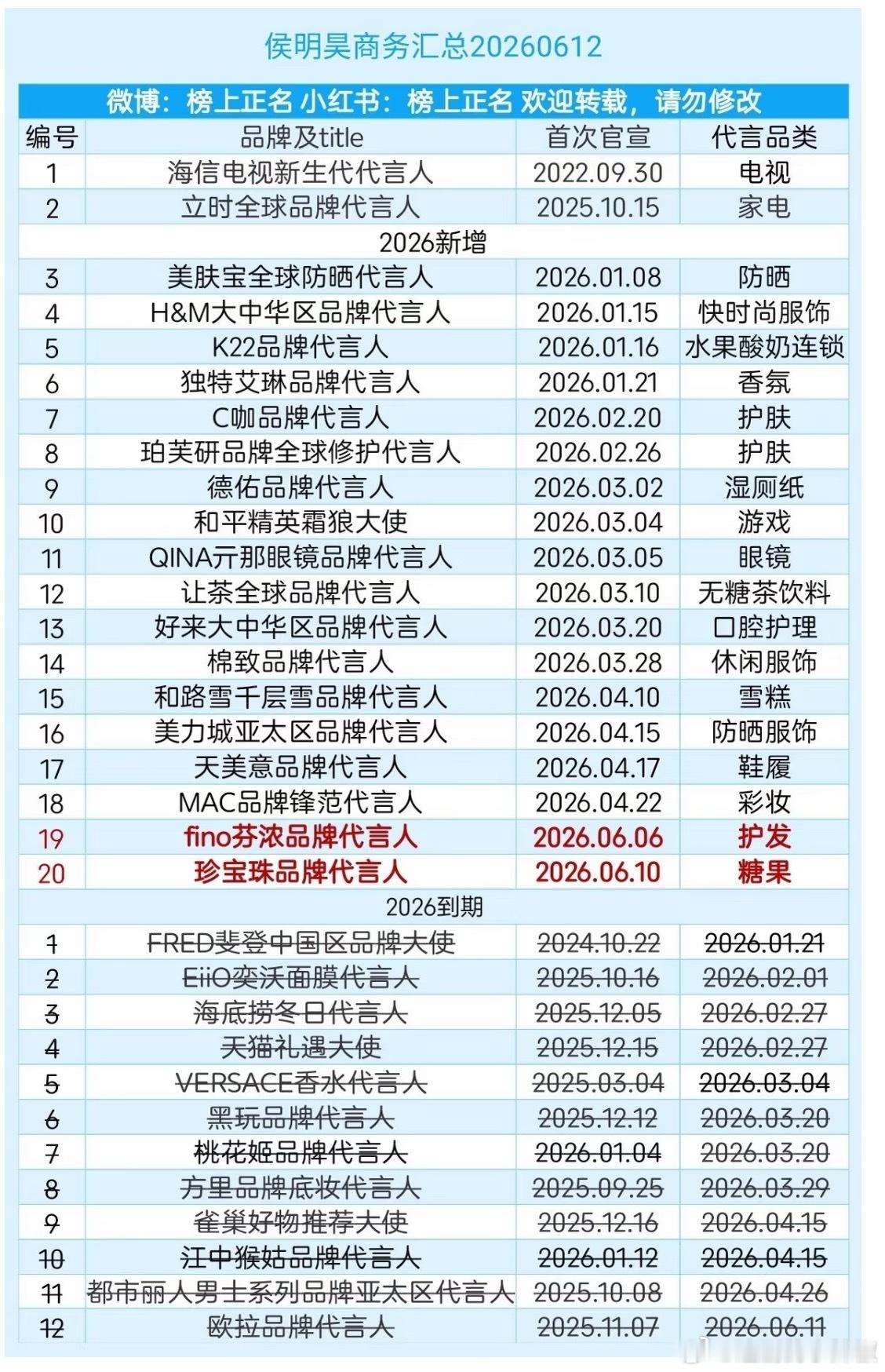 侯明昊最新商务仍保持20个，虽然季抛的多，新增的又顶上了 