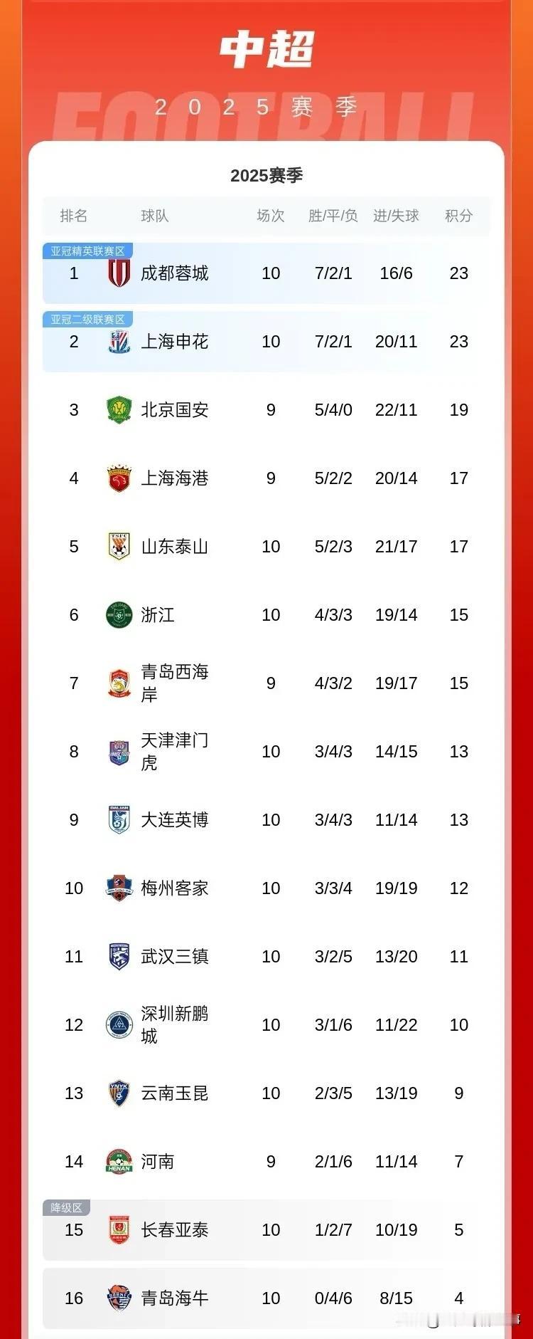 中超最新积分榜：成都蓉城1：0击败上海申花不败金身，队史首次登顶；上海海港也输给