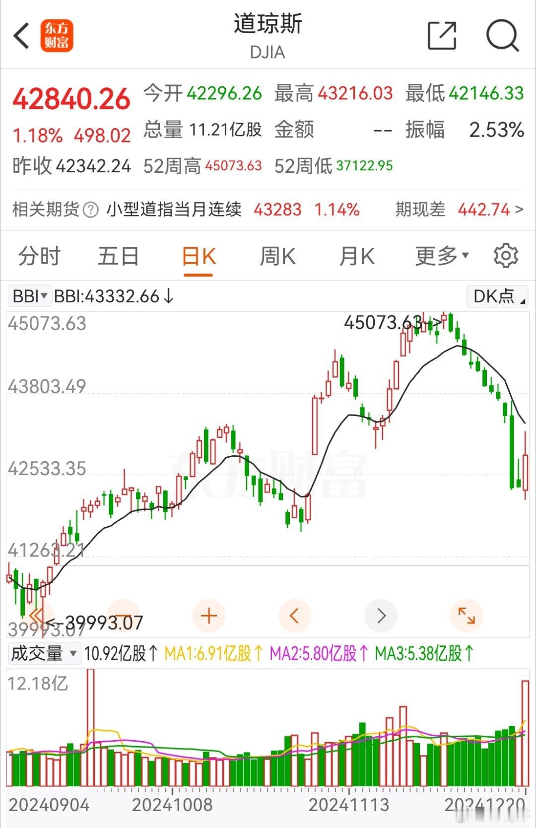 11连阴，昨天道指反击量还不小，今年道指上涨13.67%，而上证即便9月底撩起，