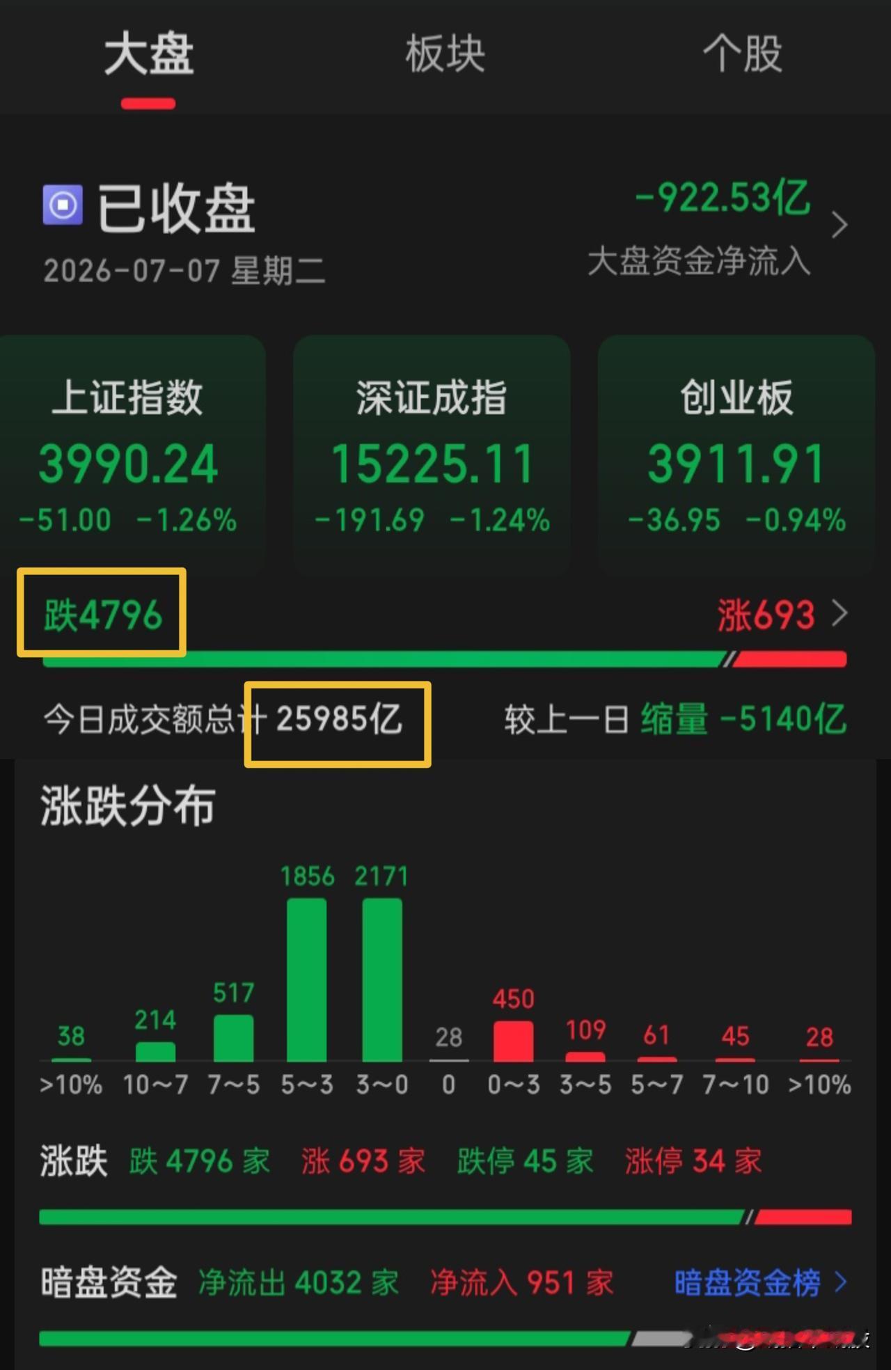 紧急出台“只可做多不可做空”的政策吧
持续的下跌，在今总成交额只有2.59万亿在