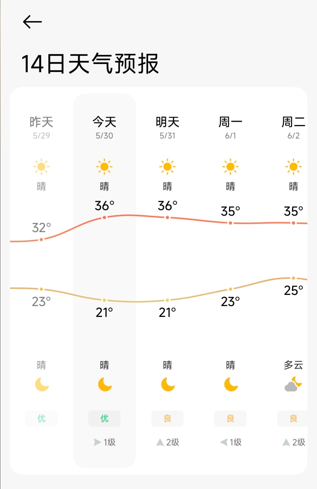 早啊兄弟们，距离端午假期还有20天！石家庄今天36℃，有点热了