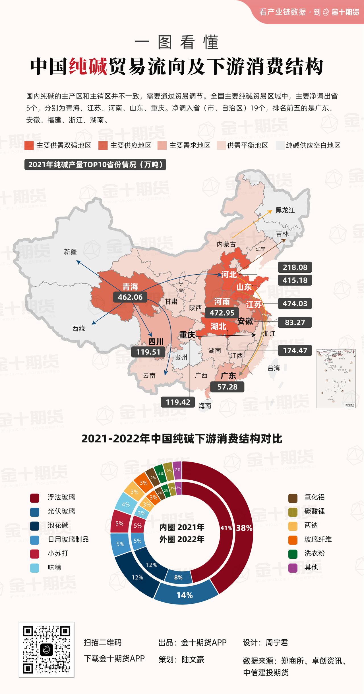 【一图看懂中国纯碱贸易流向及下游消费结构】纯碱竟然与氧化铝和碳酸锂有关？