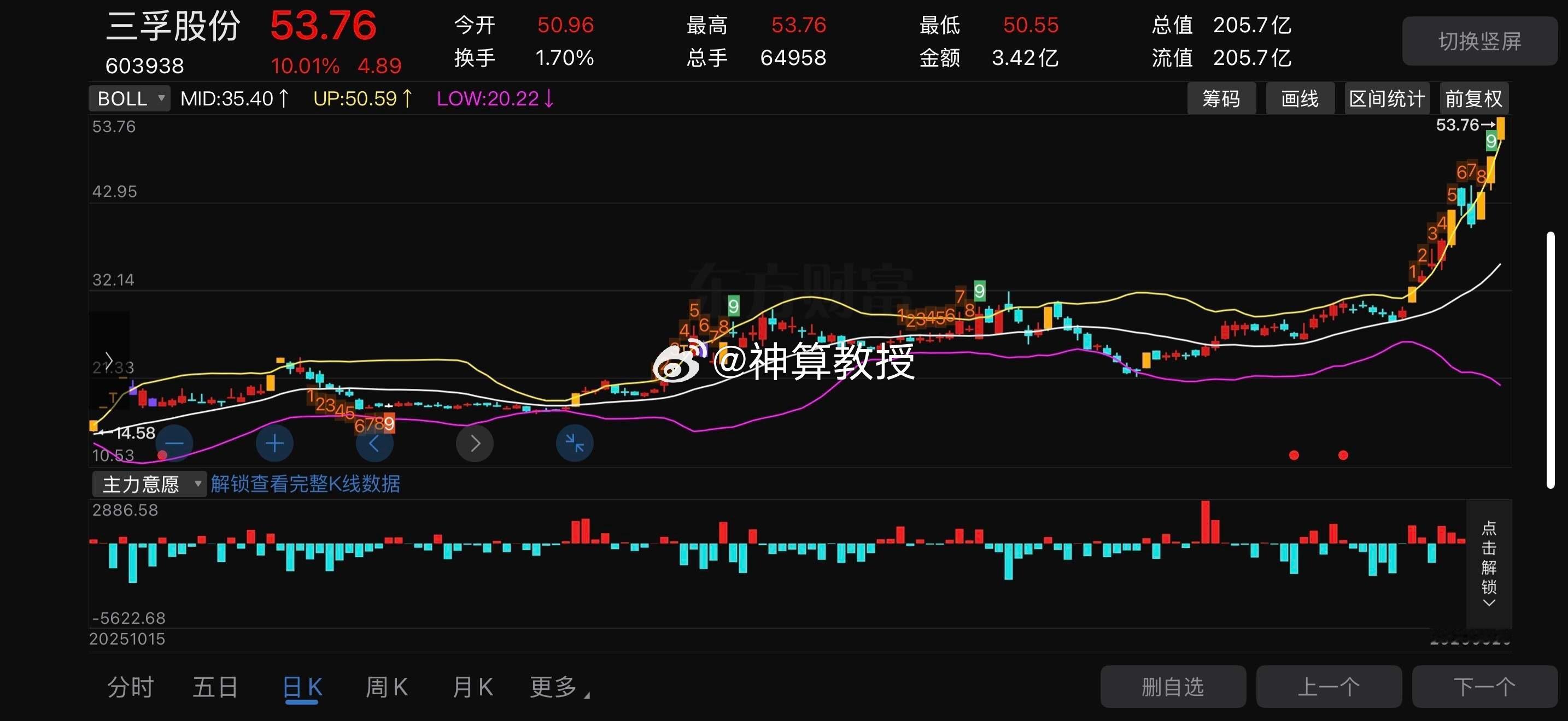 三孚股份 又涨停10.30之前冲不上4197，手中个股有盈利减仓或清仓，锁住利润