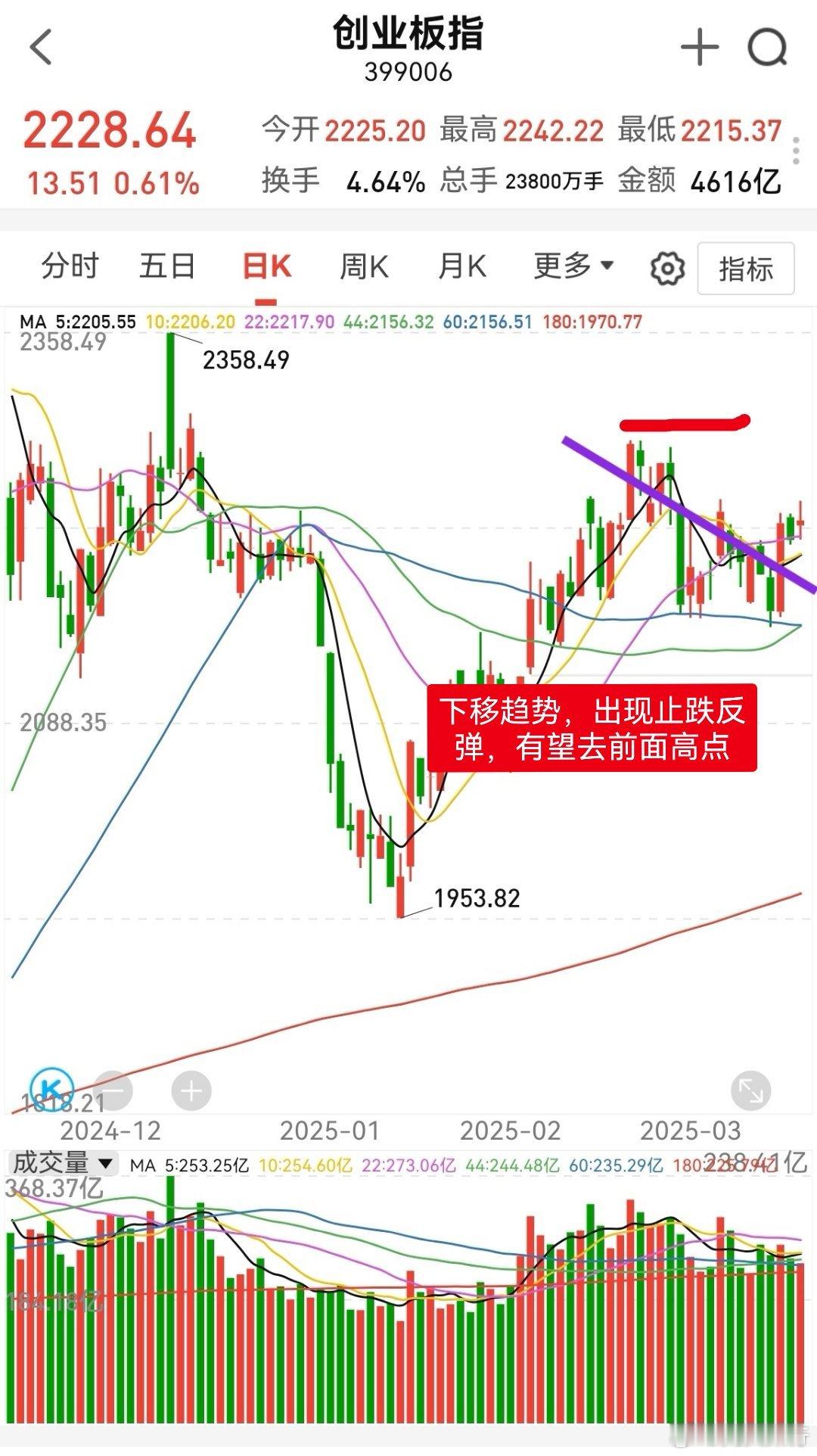 大家早！点赞集合，开始一天的操作计划！今天比较关键。能收一个阳线，这个小平台就构