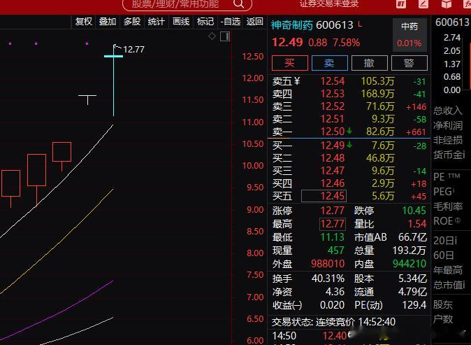聪明人太多这个药下个星期直接死了神奇制药尾盘这样抢，下周还回流啥 ​​​