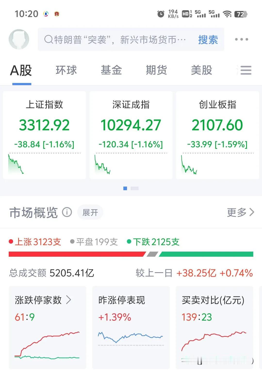 A股市场，2025年开市第1日就给广大金融消费者一个下马威，以跌超1%以上的跌幅