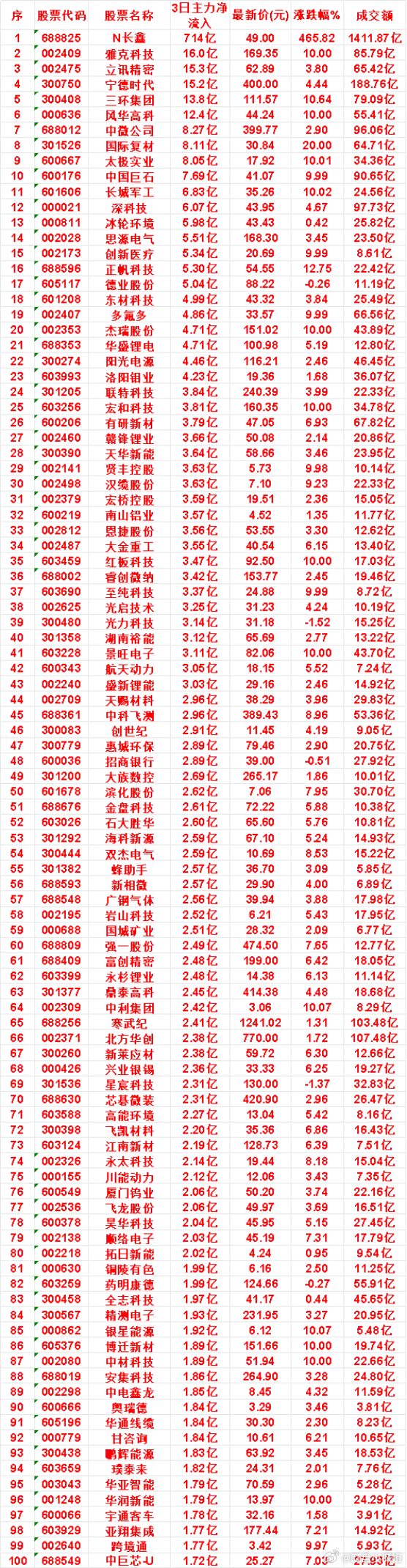 7月28日，前3天主力买入的名单一览！华亚智能：3日净流入 1.79亿，涨跌幅 
