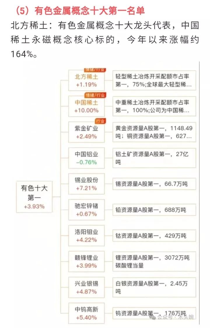有色概念十大第一：中国稀土、赣锋锂业、驰宏辛锗、中国铝业等等