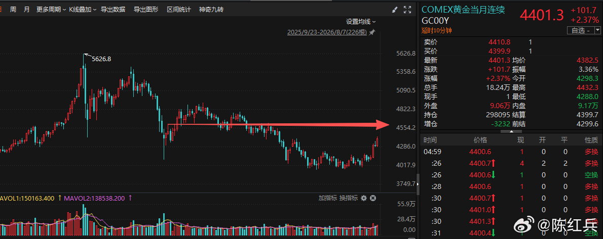 美国7月非农就业人数减少2.3万人，市场预估为增加8万人。同时，5‑6月合计下修