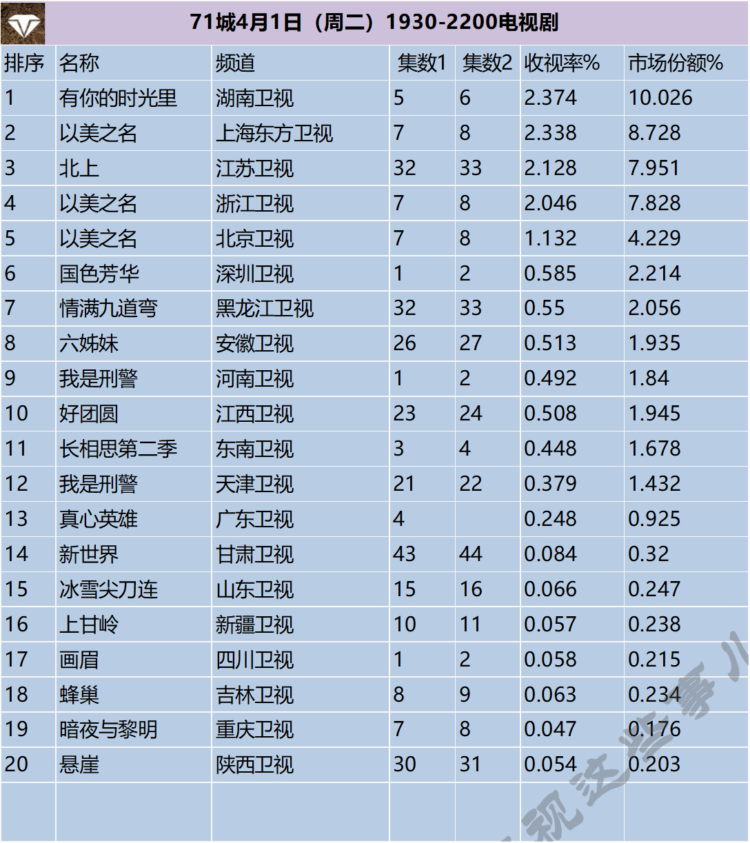 71城4月1日（周二）1930-2200电视剧 ​​​
