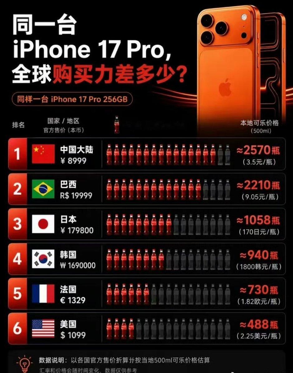 同一台iPhone 17 Pro，在全球不同地方买，购买力差距有多大？ 以可乐为