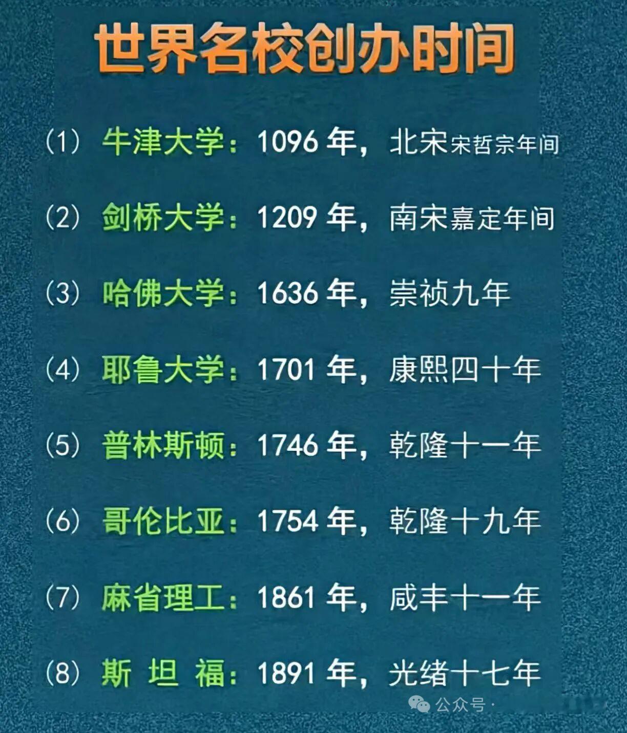 【世界著名大学的创办时间】（转） ​​​