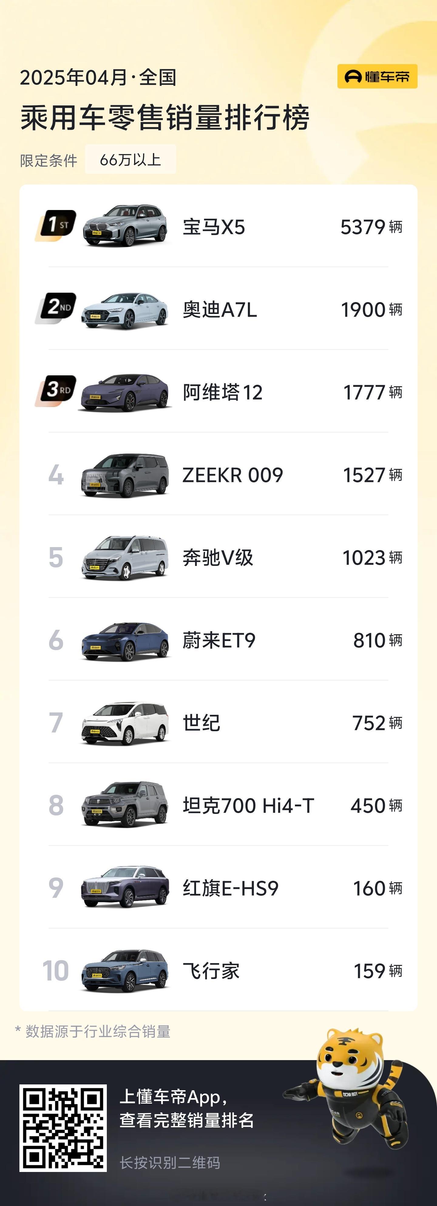 蔚来ET9这4月份成绩不错啊65万以上都排到第六名了[哆啦A梦吃惊][哆啦A梦吃