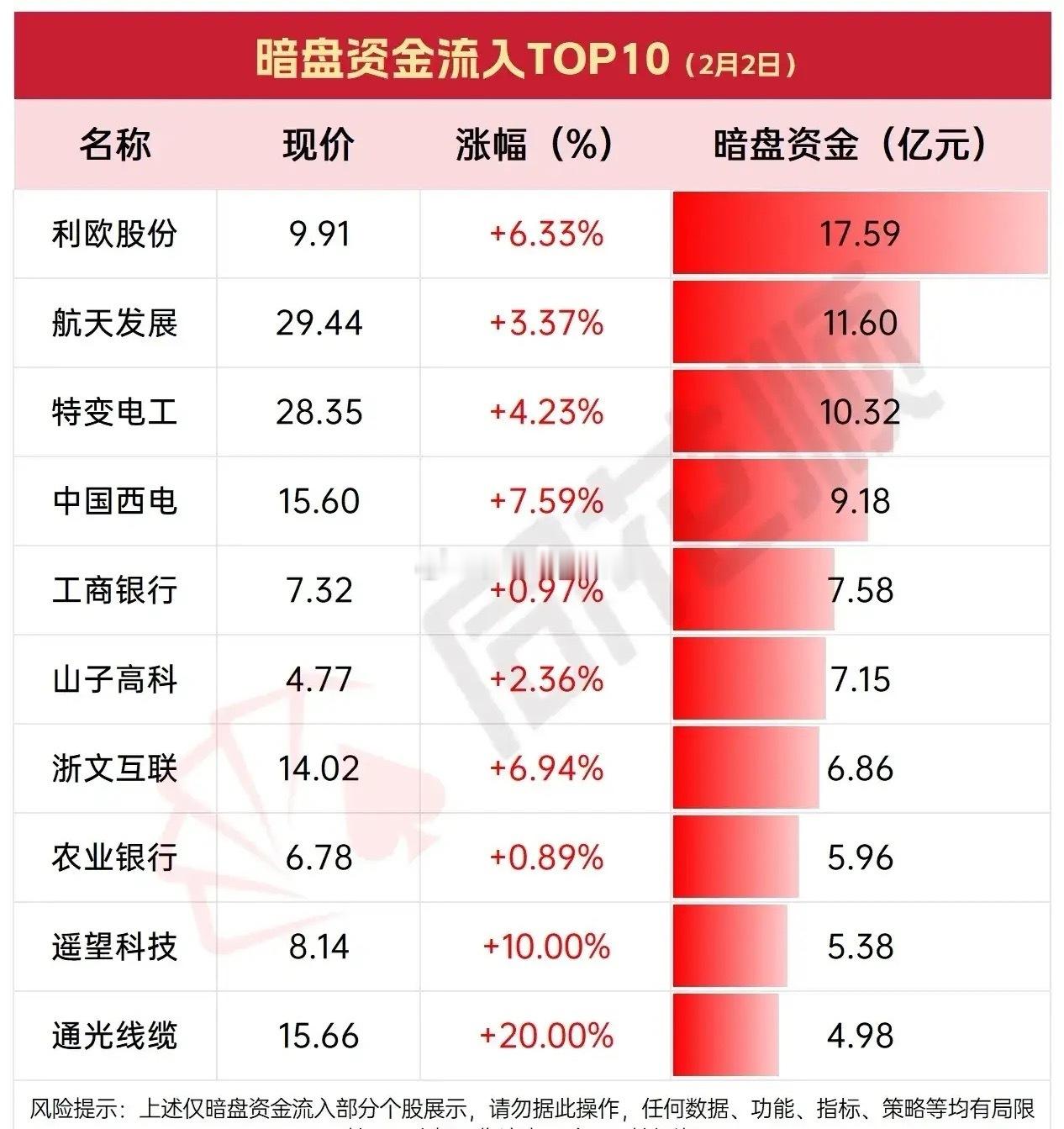今日（2.2）暗盘资金净流入净流出top10梳理！今日暗盘资金流向呈现“防御抱团