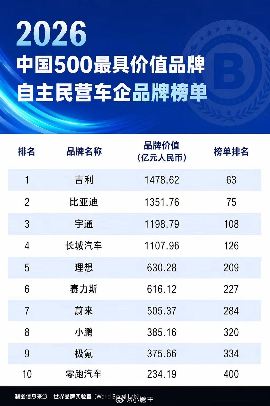 吉利居自主民营车企价值品牌榜首2026中国500最具价值品牌榜单正式发布，榜单评
