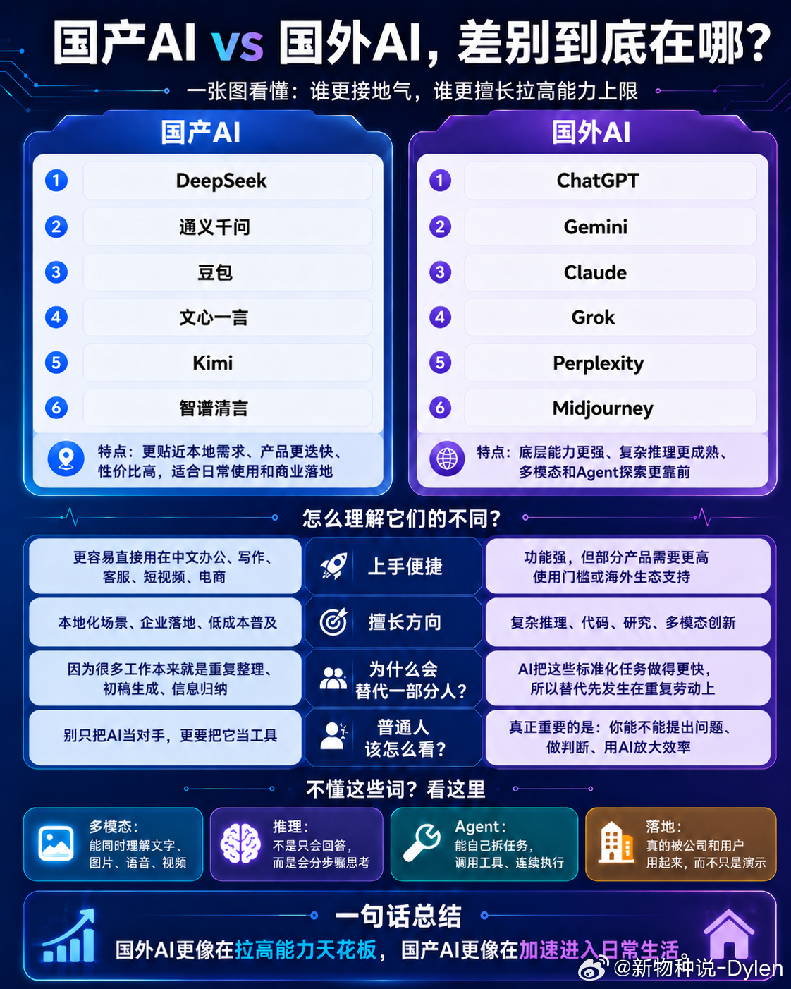 现在聊国产AI和国外AI，不能只聊谁更强。对我们来说，更真实的感受其实是：AI已