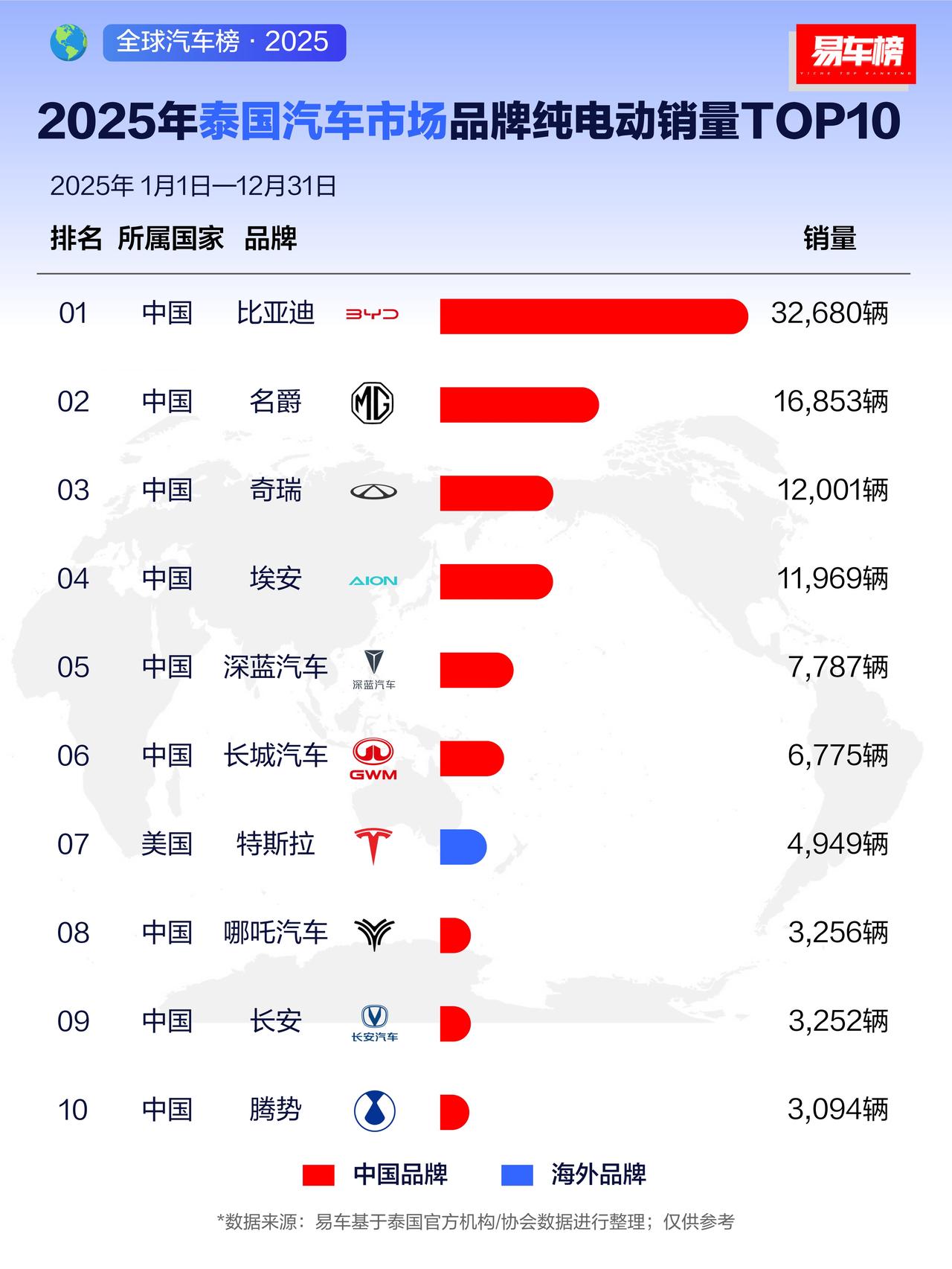 太燃了！中国汽车霸榜泰国纯电市场！
2025泰国汽车市场纯电动销量TOP10榜单