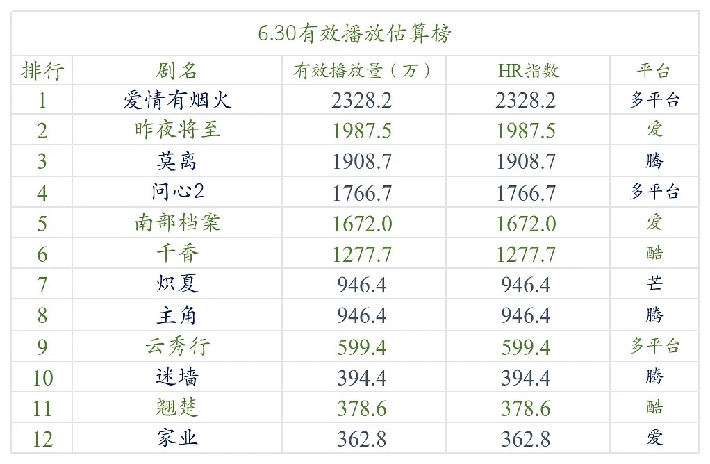 【6.30号云合数据播放量榜单排名！】●《爱情有烟火》2300万+●《昨夜将至》