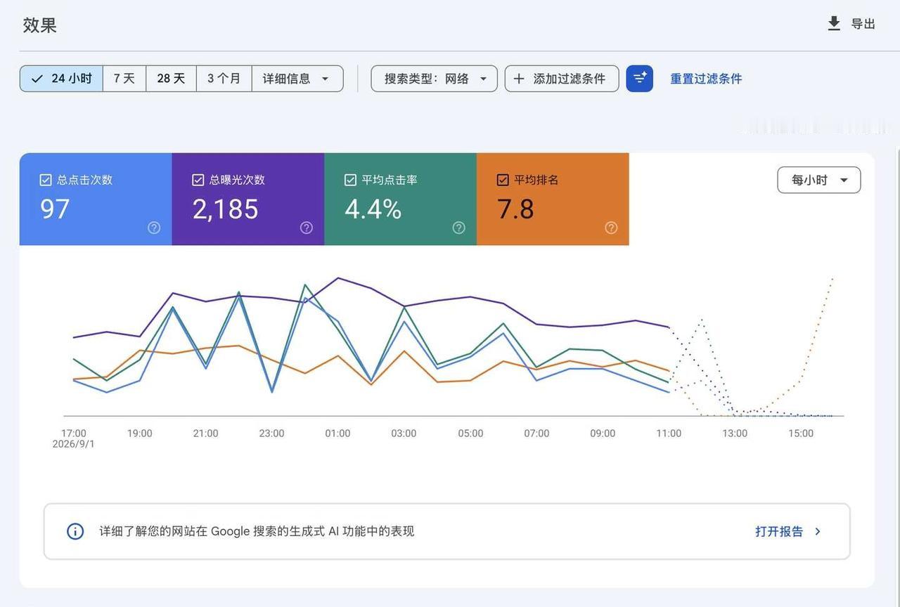 差点日点击就到100了～～
最近一个月在开发一些功能 插件配置到网站
	
比如客