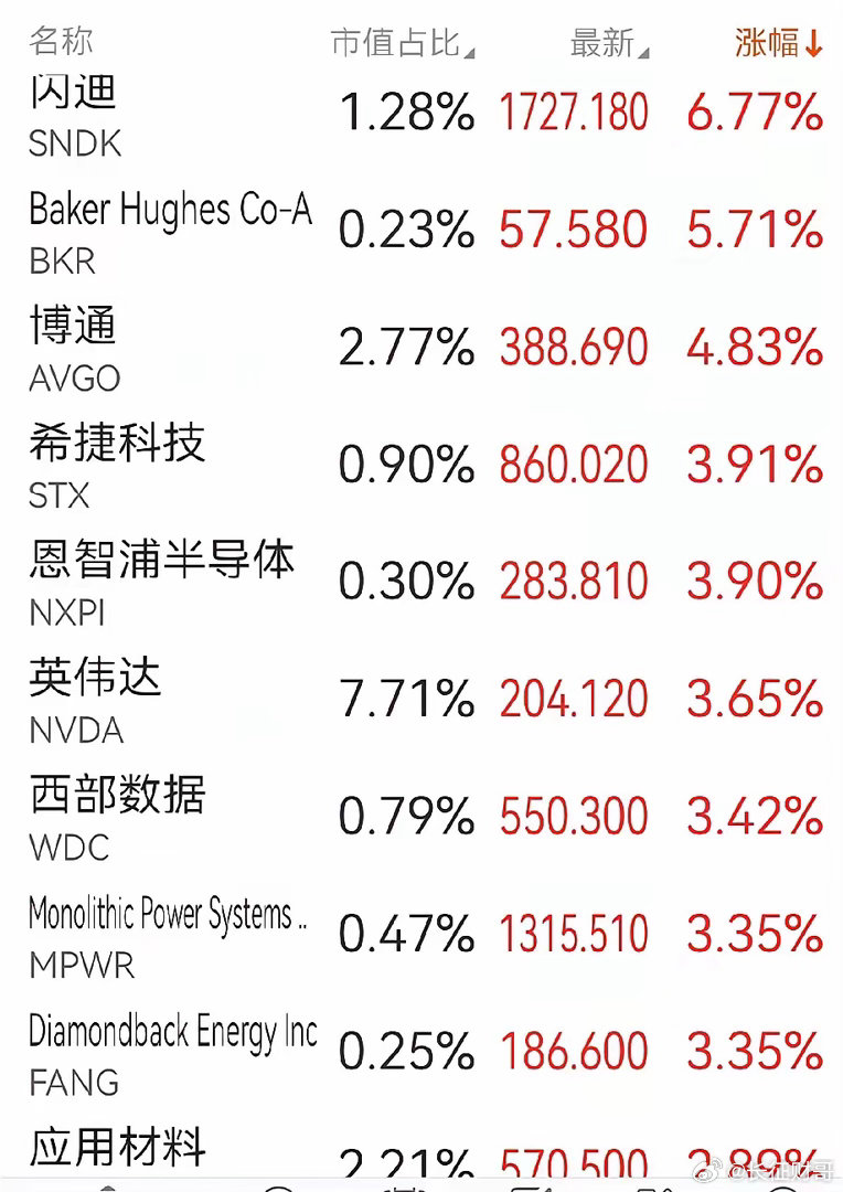 美股芯片半导体终于止跌反弹，这对大A来说是个好消息，期待韩国股市涨停焙断开盘。半
