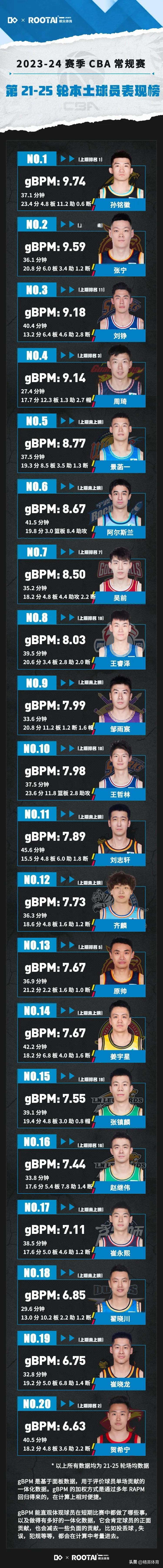 孙铭徽、张宁领跑CBA常规赛21-25轮本土球员表现榜！

据根尖体育数据显示，