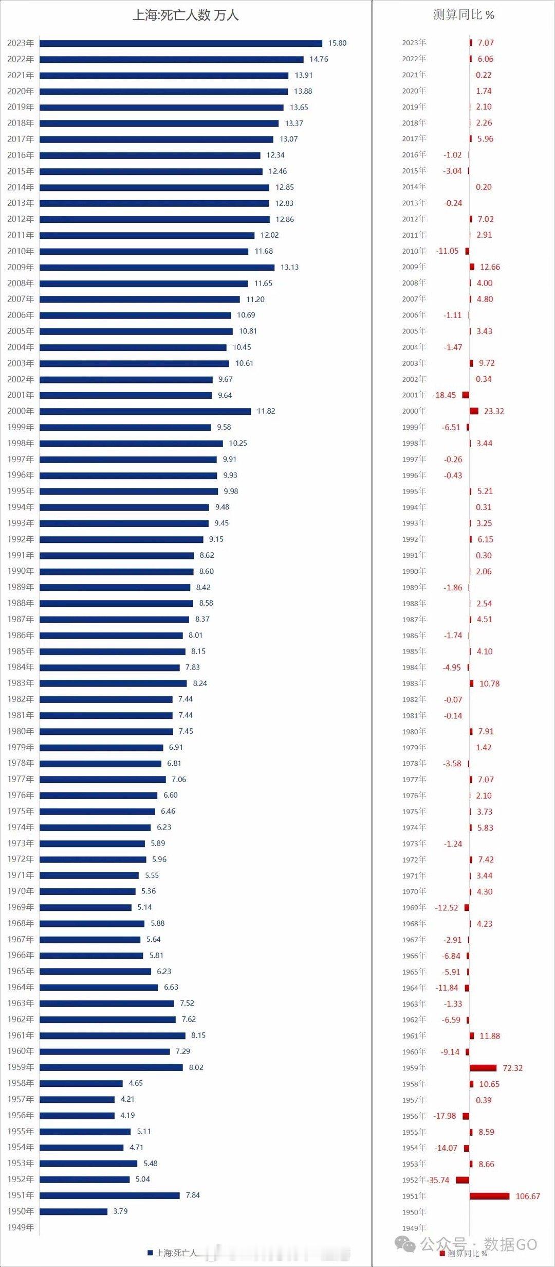上海市1949-2023年历年常住人口、出生人口、死亡人口的数据统计～简单总结一