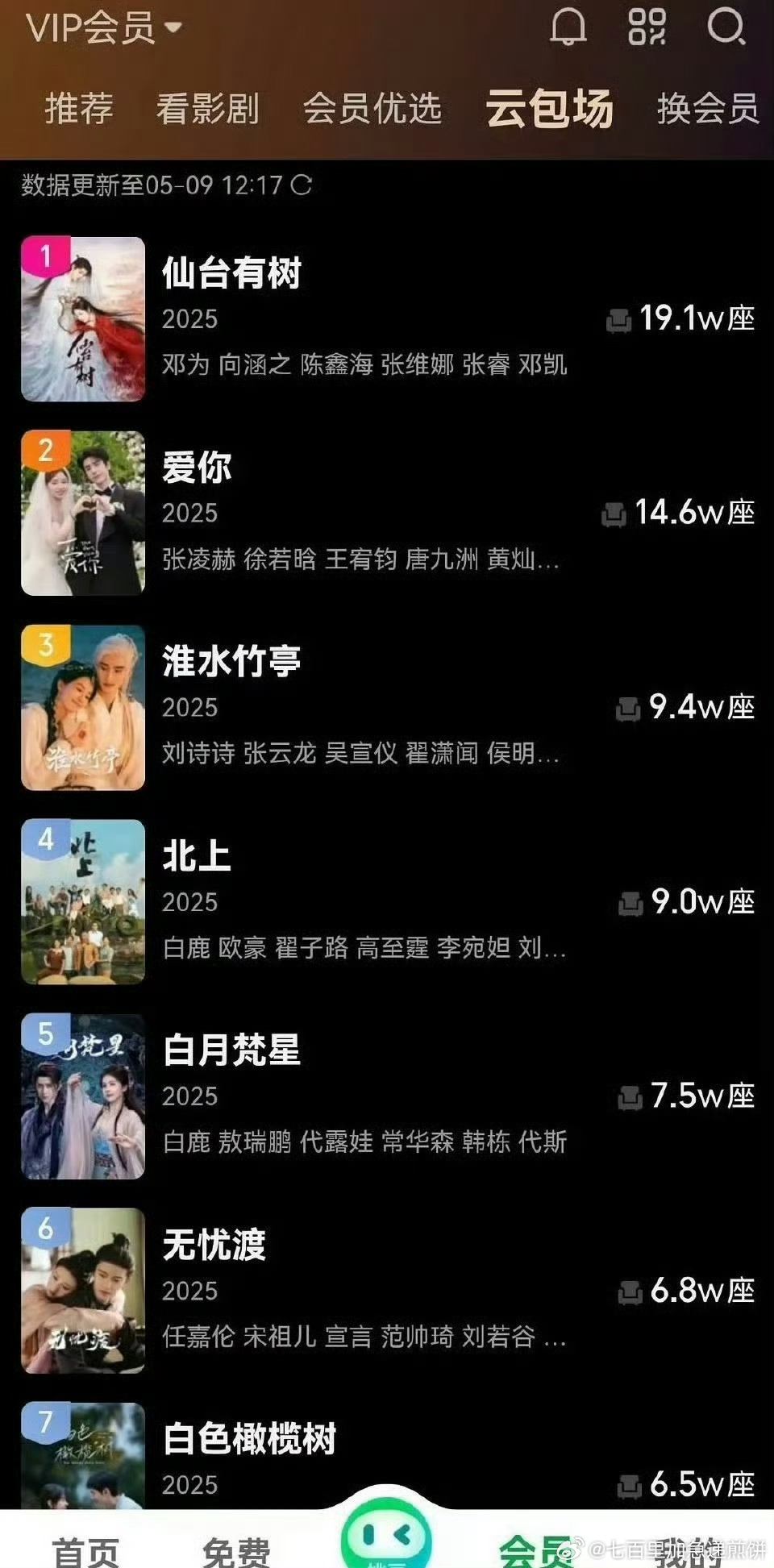 🥝出了云包场榜单 ​​​